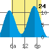 Kosciusko Island, Shakan Bay Entrance tide chart for Saturday, August 24, 2024