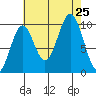 Kosciusko Island, Shakan Bay Entrance tide chart for Sunday, August 25, 2024