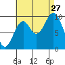 Kosciusko Island, Shakan Bay Entrance tide chart for Tuesday, August 27, 2024