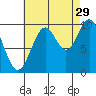 Kosciusko Island, Shakan Bay Entrance tide chart for Thursday, August 29, 2024