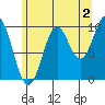 Kosciusko Island, Shakan Bay Entrance tide chart for Friday, August 2, 2024