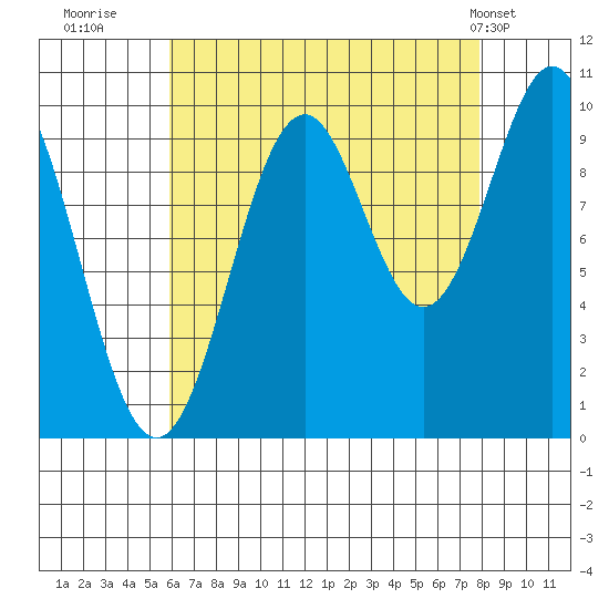 Kosciusko Island, Shakan Bay Entrance tide chart for Friday, August 30, 2024