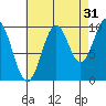 Kosciusko Island, Shakan Bay Entrance tide chart for Saturday, August 31, 2024