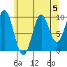 Kosciusko Island, Shakan Bay Entrance tide chart for Monday, August 5, 2024