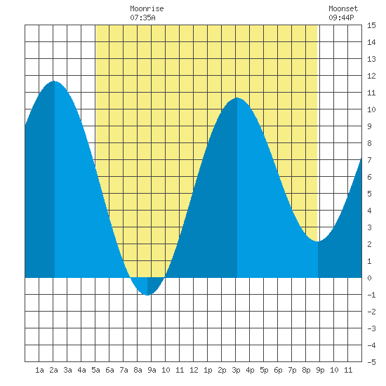 Kosciusko Island, Shakan Bay Entrance tide chart for Tuesday, August 6, 2024