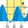 Kosciusko Island, Shakan Bay Entrance tide chart for Tuesday, August 6, 2024