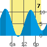 Kosciusko Island, Shakan Bay Entrance tide chart for Wednesday, August 7, 2024