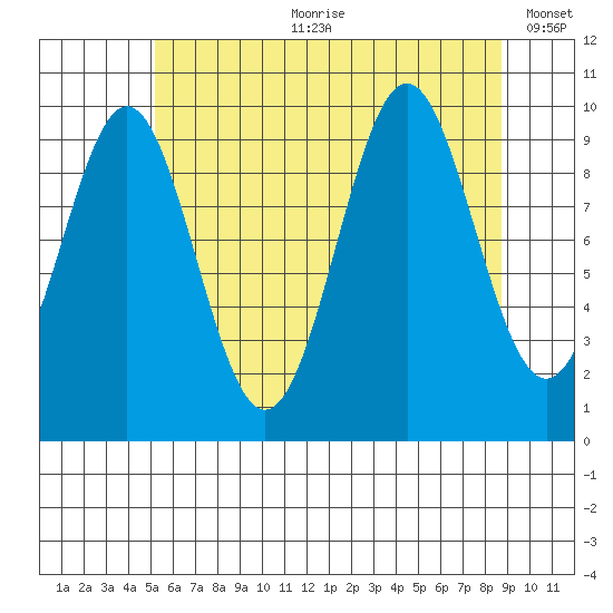 Kosciusko Island, Shakan Bay Entrance tide chart for Friday, August 9, 2024