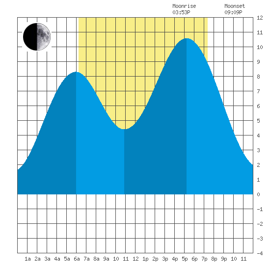 Kosciusko Island, Shakan Bay Entrance tide chart for Tuesday, September 10, 2024