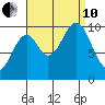 Kosciusko Island, Shakan Bay Entrance tide chart for Tuesday, September 10, 2024