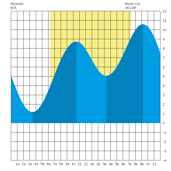 Kosciusko Island, Shakan Bay Entrance tide chart for Friday, September 13, 2024