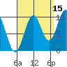 Kosciusko Island, Shakan Bay Entrance tide chart for Sunday, September 15, 2024