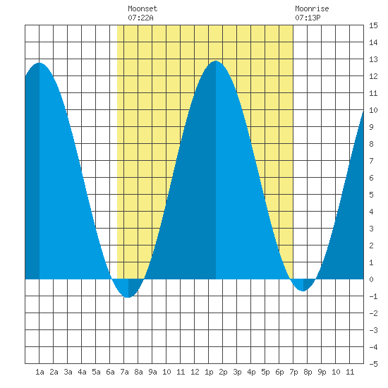 Kosciusko Island, Shakan Bay Entrance tide chart for Wednesday, September 18, 2024