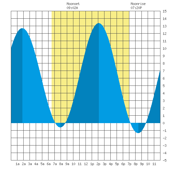 Kosciusko Island, Shakan Bay Entrance tide chart for Thursday, September 19, 2024