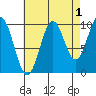 Kosciusko Island, Shakan Bay Entrance tide chart for Sunday, September 1, 2024