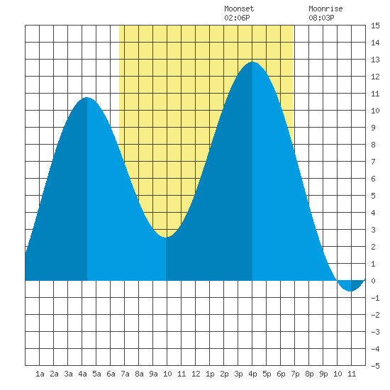 Kosciusko Island, Shakan Bay Entrance tide chart for Sunday, September 22, 2024