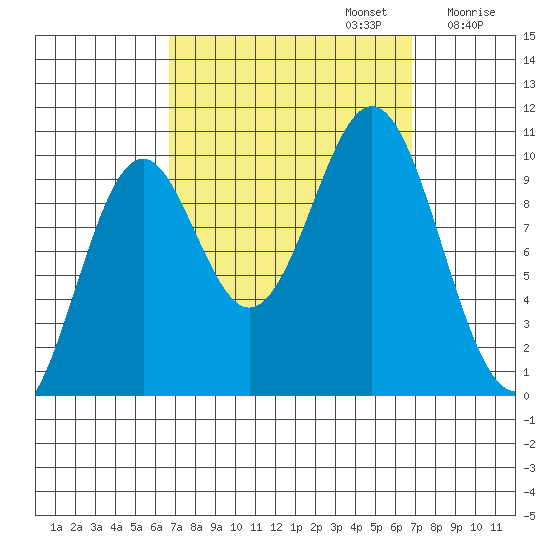 Kosciusko Island, Shakan Bay Entrance tide chart for Monday, September 23, 2024