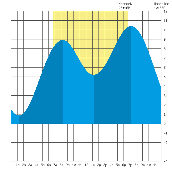 Kosciusko Island, Shakan Bay Entrance tide chart for Wednesday, September 25, 2024