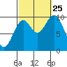 Kosciusko Island, Shakan Bay Entrance tide chart for Wednesday, September 25, 2024