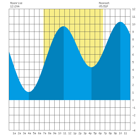 Kosciusko Island, Shakan Bay Entrance tide chart for Friday, September 27, 2024