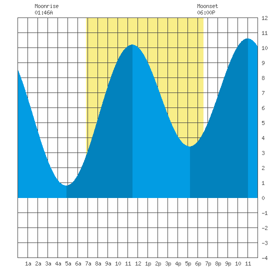 Kosciusko Island, Shakan Bay Entrance tide chart for Saturday, September 28, 2024