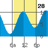 Kosciusko Island, Shakan Bay Entrance tide chart for Saturday, September 28, 2024