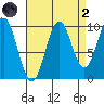 Kosciusko Island, Shakan Bay Entrance tide chart for Monday, September 2, 2024