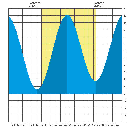 Kosciusko Island, Shakan Bay Entrance tide chart for Monday, September 30, 2024