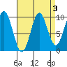 Kosciusko Island, Shakan Bay Entrance tide chart for Tuesday, September 3, 2024