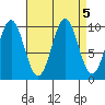 Kosciusko Island, Shakan Bay Entrance tide chart for Thursday, September 5, 2024