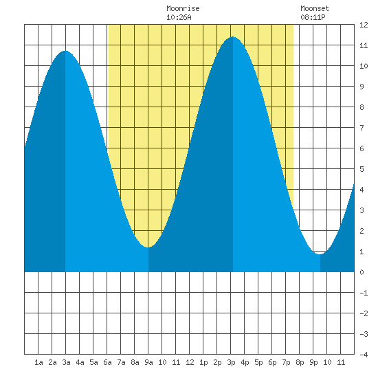 Kosciusko Island, Shakan Bay Entrance tide chart for Friday, September 6, 2024