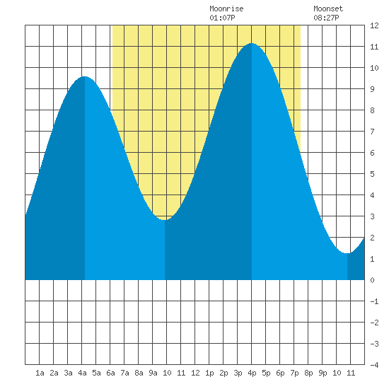 Kosciusko Island, Shakan Bay Entrance tide chart for Sunday, September 8, 2024