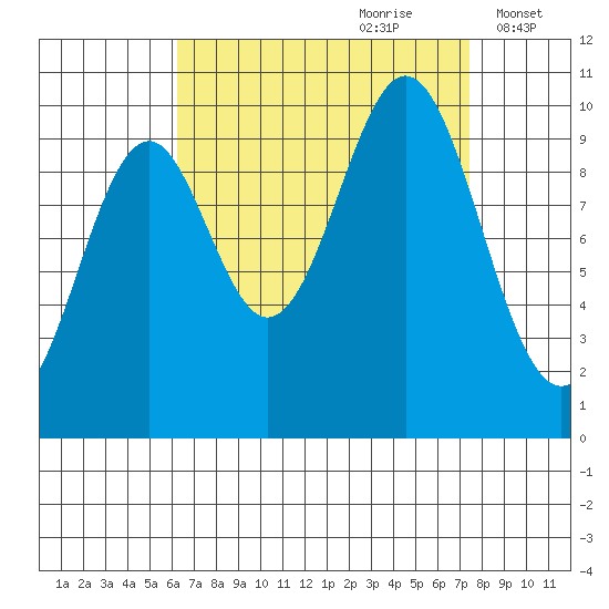 Kosciusko Island, Shakan Bay Entrance tide chart for Monday, September 9, 2024