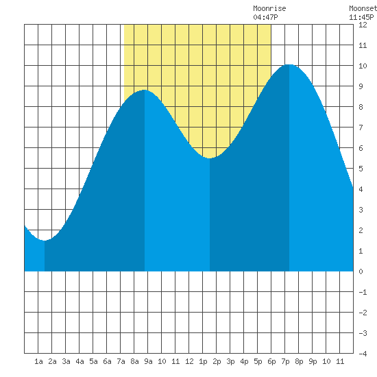 Kosciusko Island, Shakan Bay Entrance tide chart for Friday, October 11, 2024