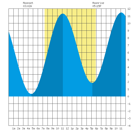 Kosciusko Island, Shakan Bay Entrance tide chart for Monday, October 14, 2024