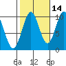 Kosciusko Island, Shakan Bay Entrance tide chart for Monday, October 14, 2024