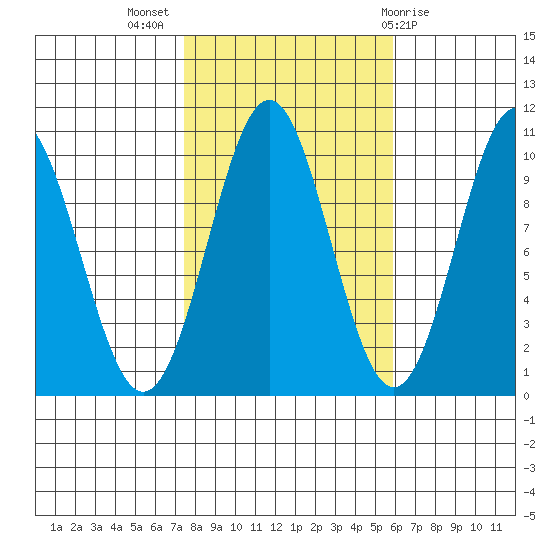 Kosciusko Island, Shakan Bay Entrance tide chart for Tuesday, October 15, 2024