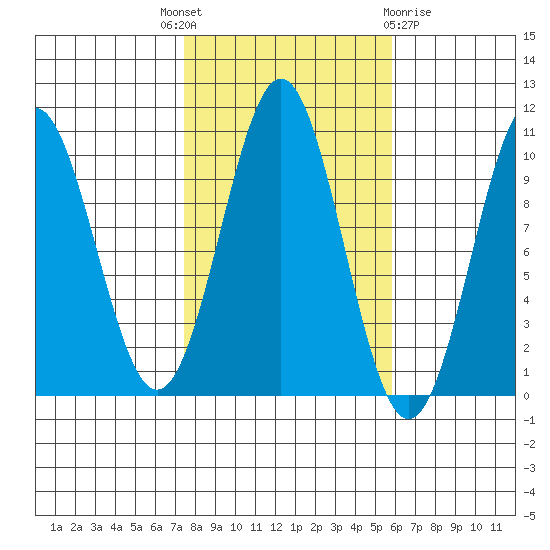 Kosciusko Island, Shakan Bay Entrance tide chart for Wednesday, October 16, 2024