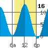 Kosciusko Island, Shakan Bay Entrance tide chart for Wednesday, October 16, 2024
