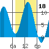 Kosciusko Island, Shakan Bay Entrance tide chart for Friday, October 18, 2024