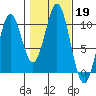 Kosciusko Island, Shakan Bay Entrance tide chart for Saturday, October 19, 2024