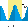 Kosciusko Island, Shakan Bay Entrance tide chart for Tuesday, October 1, 2024