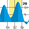 Kosciusko Island, Shakan Bay Entrance tide chart for Sunday, October 20, 2024