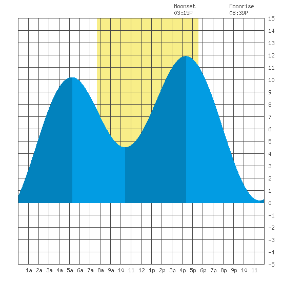 Kosciusko Island, Shakan Bay Entrance tide chart for Tuesday, October 22, 2024