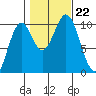 Kosciusko Island, Shakan Bay Entrance tide chart for Tuesday, October 22, 2024