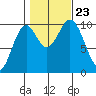 Kosciusko Island, Shakan Bay Entrance tide chart for Wednesday, October 23, 2024