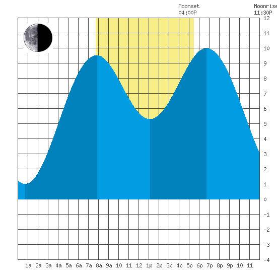 Kosciusko Island, Shakan Bay Entrance tide chart for Thursday, October 24, 2024