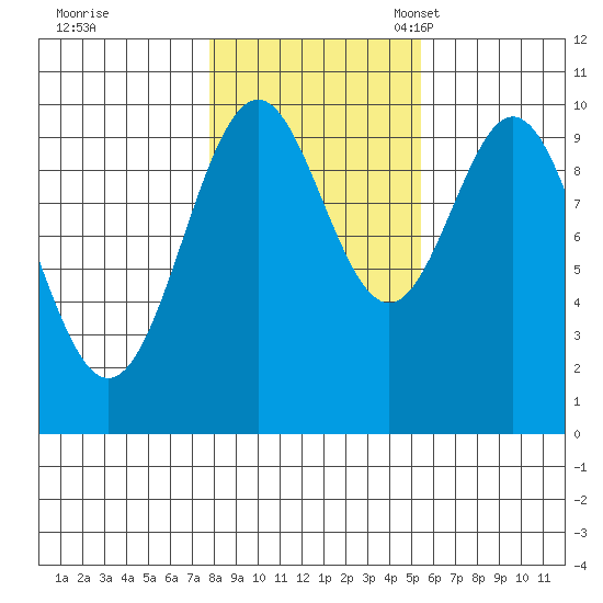 Kosciusko Island, Shakan Bay Entrance tide chart for Saturday, October 26, 2024