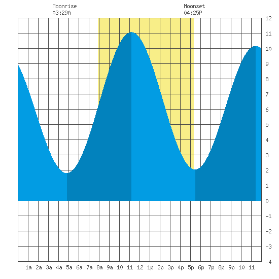 Kosciusko Island, Shakan Bay Entrance tide chart for Monday, October 28, 2024