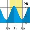 Kosciusko Island, Shakan Bay Entrance tide chart for Monday, October 28, 2024